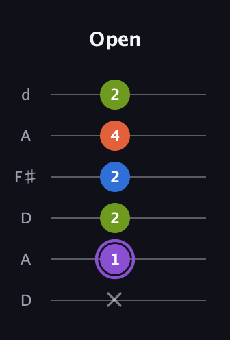 A♯ Half-Diminished 7th guitar tab — Open (x 1 2 2 4 2) in Open D Tuning (DADF♯AD)
