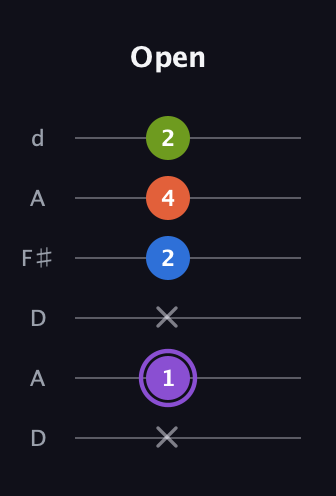 A♯ Half-Diminished 7th guitar tab — Open (x 1 x 2 4 2) in Open D Tuning (DADF♯AD)