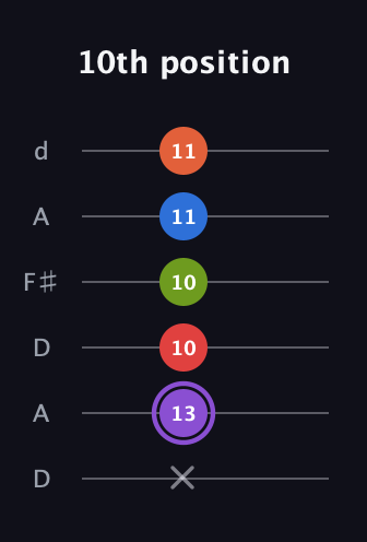 A♯ Half-Diminished 9th Sharp 13th guitar tab — 10th position (x 13 10 10 11 11) in Open D Tuning (DADF♯AD)