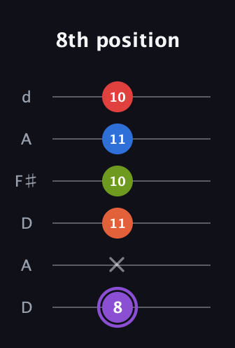 A♯ Half-Diminished 9th Sharp 13th guitar tab — 8th position (8 x 11 10 11 10) in Open D Tuning (DADF♯AD)