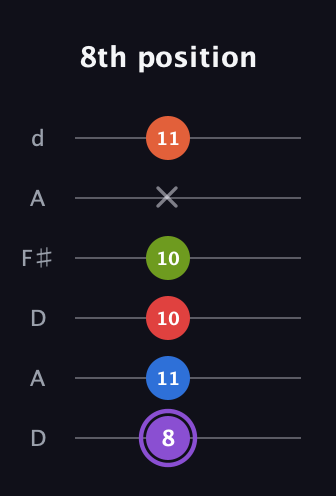 A♯ Half-Diminished 9th Sharp 13th guitar tab — 8th position (8 11 10 10 x 11) in Open D Tuning (DADF♯AD)