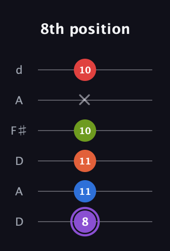 A♯ Half-Diminished 9th Sharp 13th guitar tab — 8th position (8 11 11 10 x 10) in Open D Tuning (DADF♯AD)