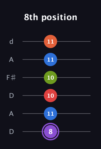 A♯ Half-Diminished 9th Sharp 13th guitar tab — 8th position (8 11 10 10 11 11) in Open D Tuning (DADF♯AD)