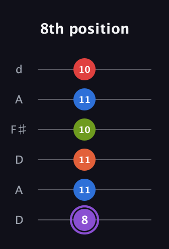 A♯ Half-Diminished 9th Sharp 13th guitar tab — 8th position (8 11 11 10 11 10) in Open D Tuning (DADF♯AD)