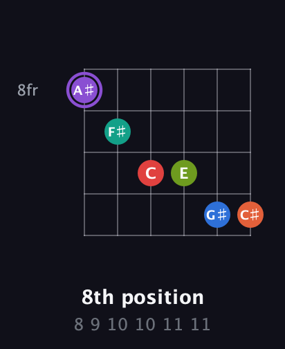 A♯ Half-Diminished 9th Sharp 5th guitar chord — 8th position (8 9 10 10 11 11) fretboard diagram in Open D Tuning (DADF♯AD)