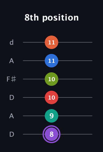 A♯ Half-Diminished 9th Sharp 5th guitar tab — 8th position (8 9 10 10 11 11) in Open D Tuning (DADF♯AD)