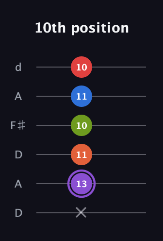 A♯ Half-Diminished 9th guitar tab — 10th position (x 13 11 10 11 10) in Open D Tuning (DADF♯AD)