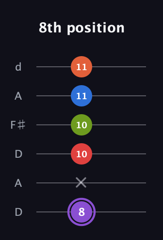 A♯ Half-Diminished 9th guitar tab — 8th position (8 x 10 10 11 11) in Open D Tuning (DADF♯AD)