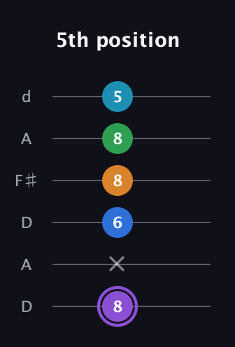 A♯ Major 6th Sharp 13th guitar tab — 5th position (8 x 6 8 8 5) in Open D Tuning (DADF♯AD)