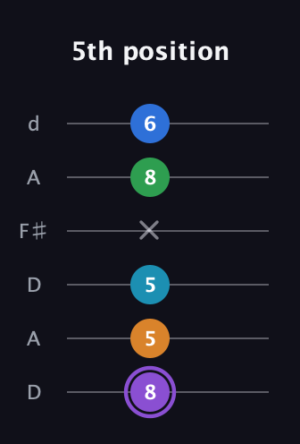 A♯ Major 6th Sharp 13th guitar tab — 5th position (8 5 5 x 8 6) in Open D Tuning (DADF♯AD)