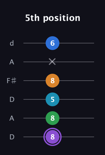A♯ Major 6th Sharp 13th guitar tab — 5th position (8 8 5 8 x 6) in Open D Tuning (DADF♯AD)