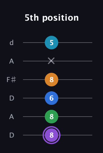 A♯ Major 6th Sharp 13th guitar tab — 5th position (8 8 6 8 x 5) in Open D Tuning (DADF♯AD)