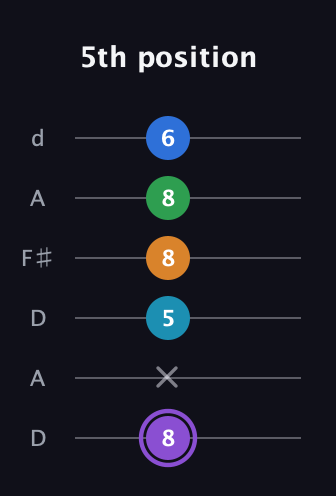 A♯ Major 6th Sharp 13th guitar tab — 5th position (8 x 5 8 8 6) in Open D Tuning (DADF♯AD)