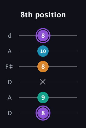 A♯ Major 6th Sharp 5th guitar tab — 8th position (8 9 x 8 10 8) in Open D Tuning (DADF♯AD)