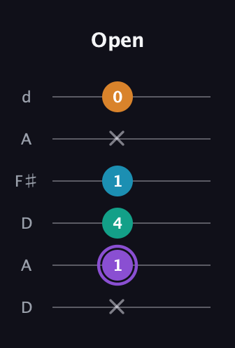 A♯ Major 6th Sharp 5th guitar tab — Open (x 1 4 1 x 0) in Open D Tuning (DADF♯AD)
