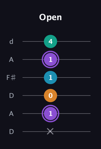 A♯ Major 6th Sharp 5th guitar tab — Open (x 1 0 1 1 4) in Open D Tuning (DADF♯AD)