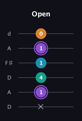 A♯ Major 6th Sharp 5th guitar tab — Open (x 1 4 1 1 0) in Open D Tuning (DADF♯AD)