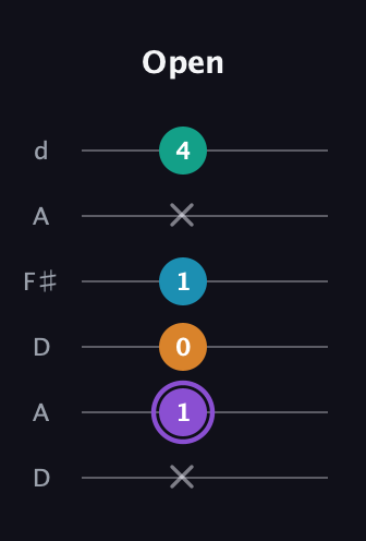 A♯ Major 6th Sharp 5th guitar tab — Open (x 1 0 1 x 4) in Open D Tuning (DADF♯AD)