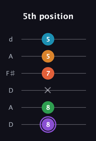 A♯ Major 6th Sharp 9th guitar tab — 5th position (8 8 x 7 5 5) in Open D Tuning (DADF♯AD)