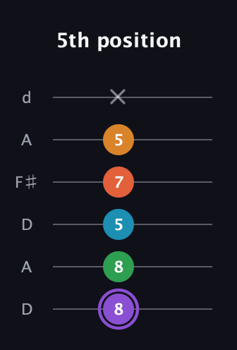 A♯ Major 6th Sharp 9th guitar tab — 5th position (8 8 5 7 5 x) in Open D Tuning (DADF♯AD)