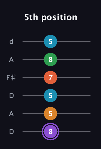 A♯ Major 6th Sharp 9th guitar tab — 5th position (8 5 5 7 8 5) in Open D Tuning (DADF♯AD)