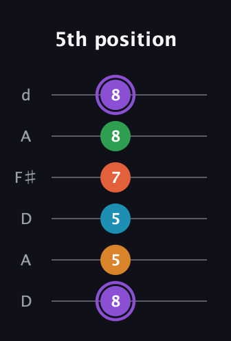 A♯ Major 6th Sharp 9th guitar tab — 5th position (8 5 5 7 8 8) in Open D Tuning (DADF♯AD)