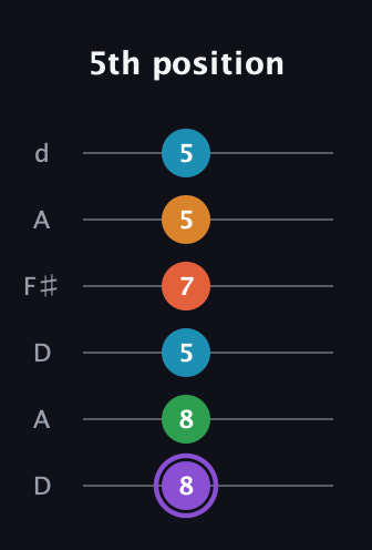A♯ Major 6th Sharp 9th guitar tab — 5th position (8 8 5 7 5 5) in Open D Tuning (DADF♯AD)