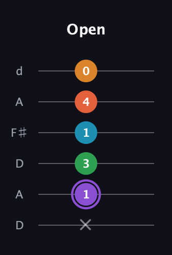 A♯ Major 6th Sharp 9th guitar tab — Open (x 1 3 1 4 0) in Open D Tuning (DADF♯AD)