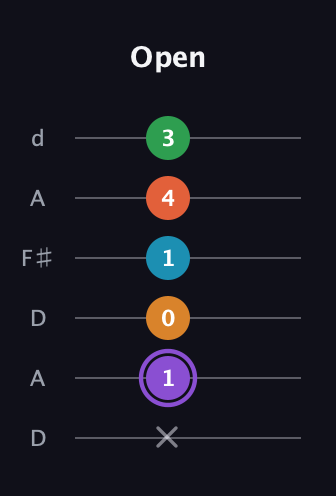 A♯ Major 6th Sharp 9th guitar tab — Open (x 1 0 1 4 3) in Open D Tuning (DADF♯AD)