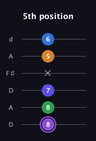 A♯ Major 7th Sharp 13th guitar tab — 5th position (8 8 7 x 5 6) in Open D Tuning (DADF♯AD)