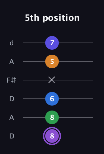 A♯ Major 7th Sharp 13th guitar tab — 5th position (8 8 6 x 5 7) in Open D Tuning (DADF♯AD)