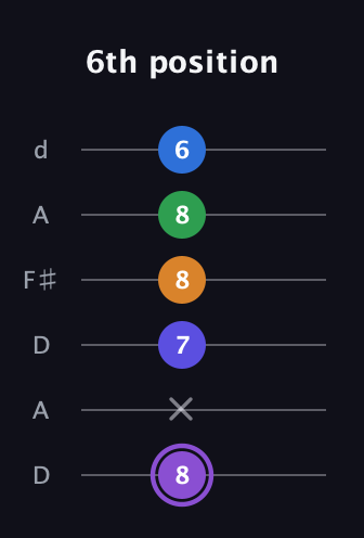 A♯ Major 7th Sharp 13th guitar tab — 6th position (8 x 7 8 8 6) in Open D Tuning (DADF♯AD)