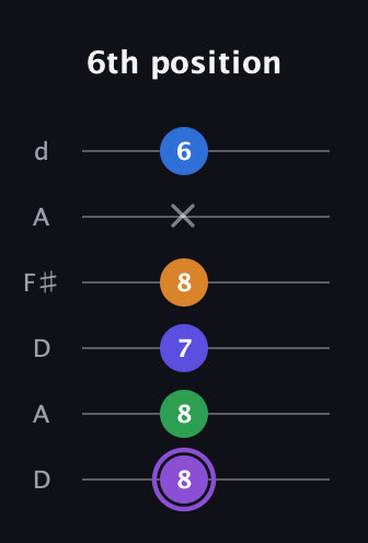 A♯ Major 7th Sharp 13th guitar tab — 6th position (8 8 7 8 x 6) in Open D Tuning (DADF♯AD)