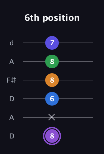 A♯ Major 7th Sharp 13th guitar tab — 6th position (8 x 6 8 8 7) in Open D Tuning (DADF♯AD)