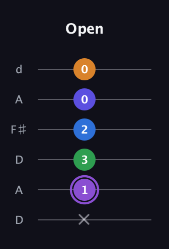 A♯ Major 7th Sharp 13th guitar tab — Open (x 1 3 2 0 0) in Open D Tuning (DADF♯AD)