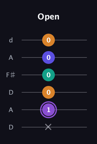 A♯ Major 7th Sharp 5th guitar tab — Open (x 1 0 0 0 0) in Open D Tuning (DADF♯AD)