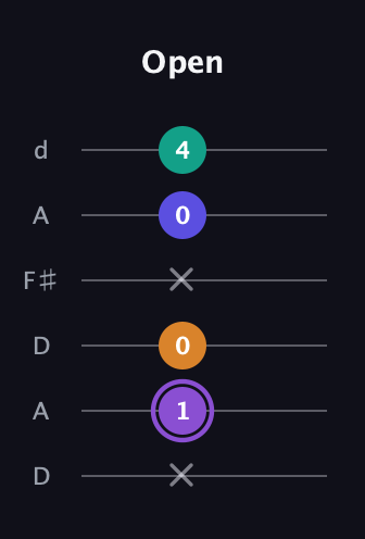 A♯ Major 7th Sharp 5th guitar tab — Open (x 1 0 x 0 4) in Open D Tuning (DADF♯AD)
