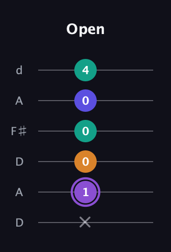 A♯ Major 7th Sharp 5th guitar tab — Open (x 1 0 0 0 4) in Open D Tuning (DADF♯AD)