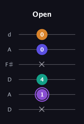 A♯ Major 7th Sharp 5th guitar tab — Open (x 1 4 x 0 0) in Open D Tuning (DADF♯AD)