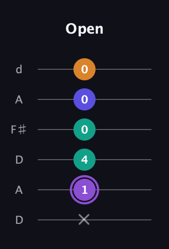 A♯ Major 7th Sharp 5th guitar tab — Open (x 1 4 0 0 0) in Open D Tuning (DADF♯AD)