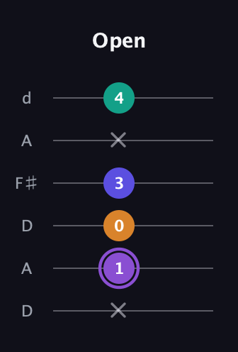 A♯ Major 7th Sharp 5th guitar tab — Open (x 1 0 3 x 4) in Open D Tuning (DADF♯AD)