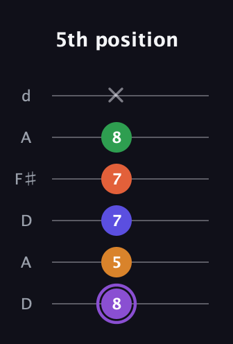 A♯ Major 7th Sharp 9th guitar tab — 5th position (8 5 7 7 8 x) in Open D Tuning (DADF♯AD)