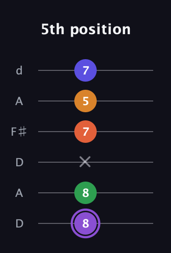 A♯ Major 7th Sharp 9th guitar tab — 5th position (8 8 x 7 5 7) in Open D Tuning (DADF♯AD)