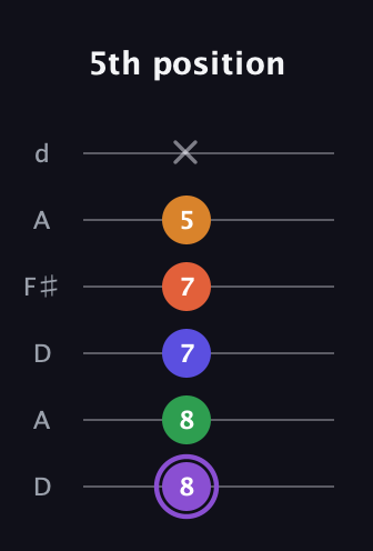 A♯ Major 7th Sharp 9th guitar tab — 5th position (8 8 7 7 5 x) in Open D Tuning (DADF♯AD)