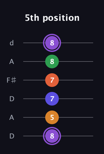 A♯ Major 7th Sharp 9th guitar tab — 5th position (8 5 7 7 8 8) in Open D Tuning (DADF♯AD)