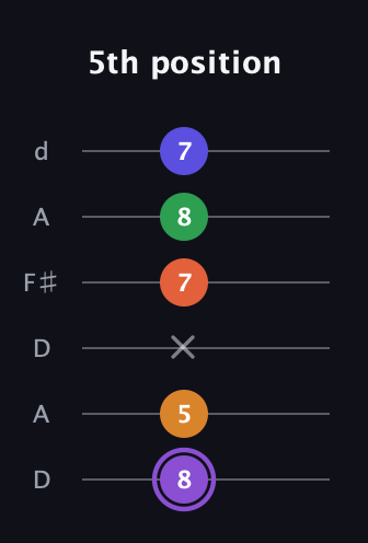 A♯ Major 7th Sharp 9th guitar tab — 5th position (8 5 x 7 8 7) in Open D Tuning (DADF♯AD)