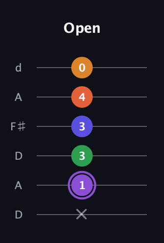A♯ Major 7th Sharp 9th guitar tab — Open (x 1 3 3 4 0) in Open D Tuning (DADF♯AD)