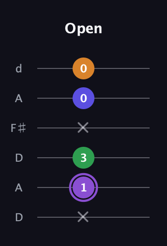 A♯ Major 7th guitar tab — Open (x 1 3 x 0 0) in Open D Tuning (DADF♯AD)