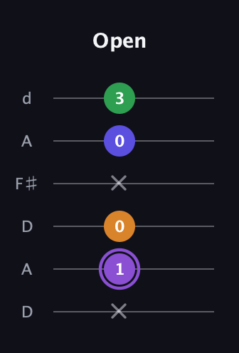 A♯ Major 7th guitar tab — Open (x 1 0 x 0 3) in Open D Tuning (DADF♯AD)