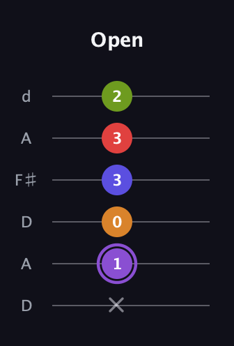 A♯ Major 9th Flat 5th guitar tab — Open (x 1 0 3 3 2) in Open D Tuning (DADF♯AD)